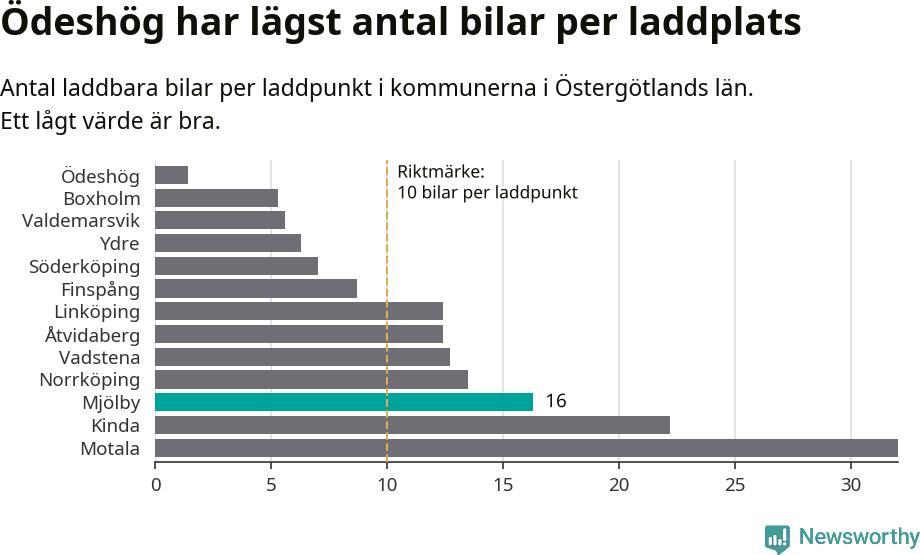Graf: Antal laddplatser per laddbar bil i Östergötlands län